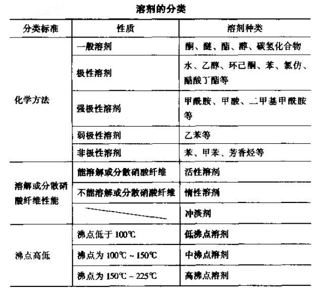 溶剂分类