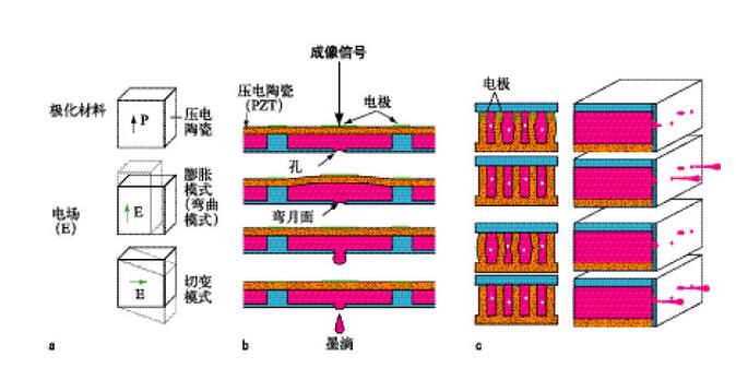 按需喷墨