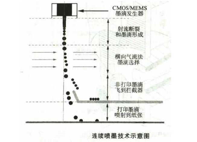 连续喷墨