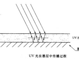 UV固化与UV油墨层厚度关系