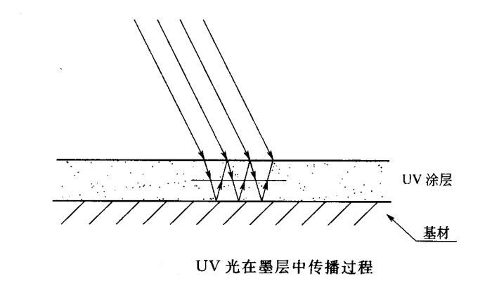 uv光在墨层传播过程