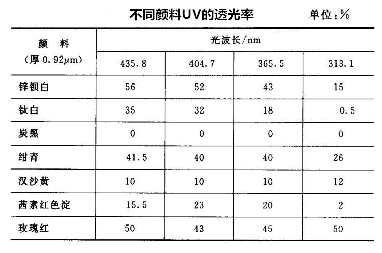 不同颜料uv的透光率