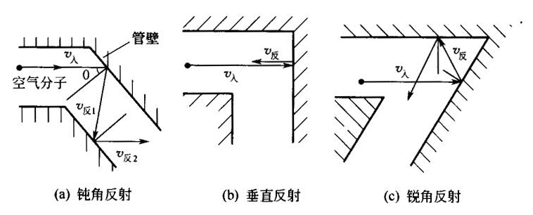 风道壁对气流的反射示意