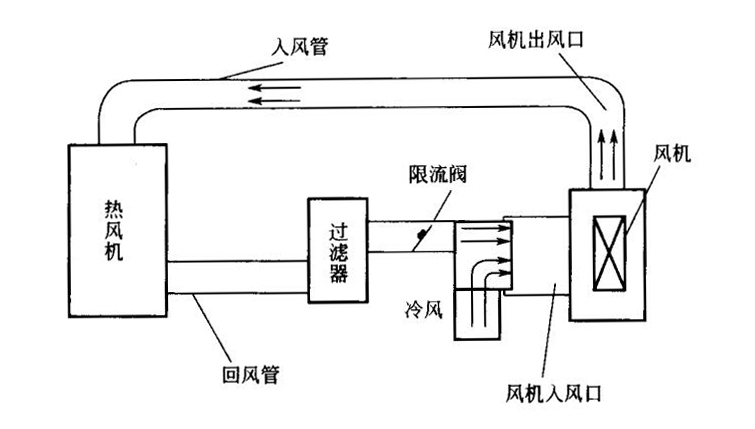 热风循环风路