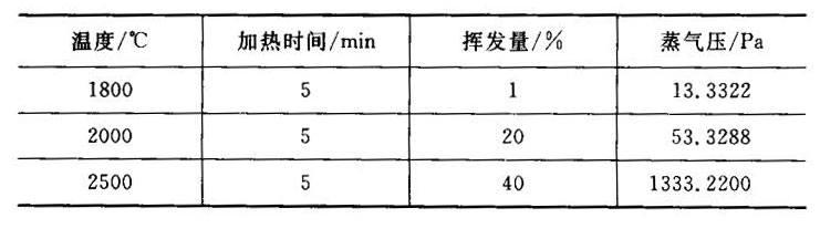 石英在离温下的挥发量