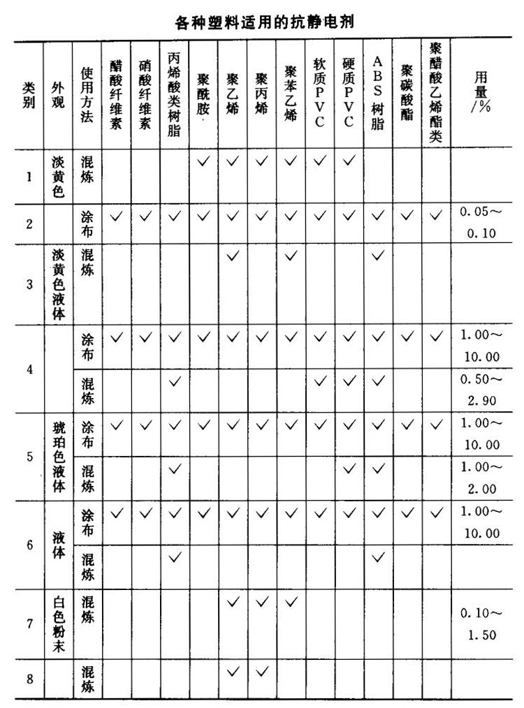 抗静电剂