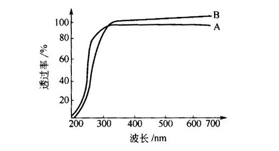 国产、进口透明石英玻璃透UV光曲线