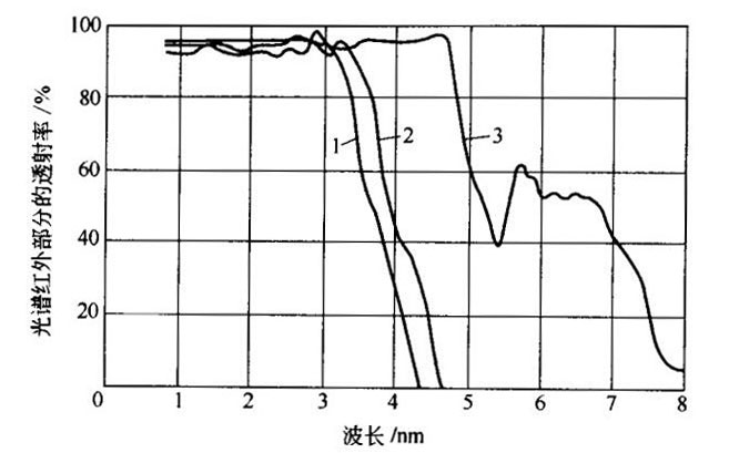 透明石英玻璃透红外光曲线