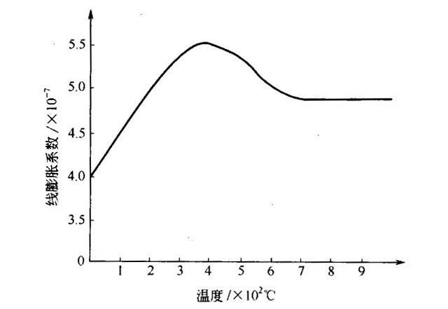 透明石英玻璃膨胀系数与温度关系