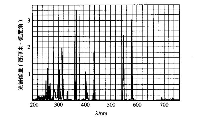 冷阴极低压汞灯光谱