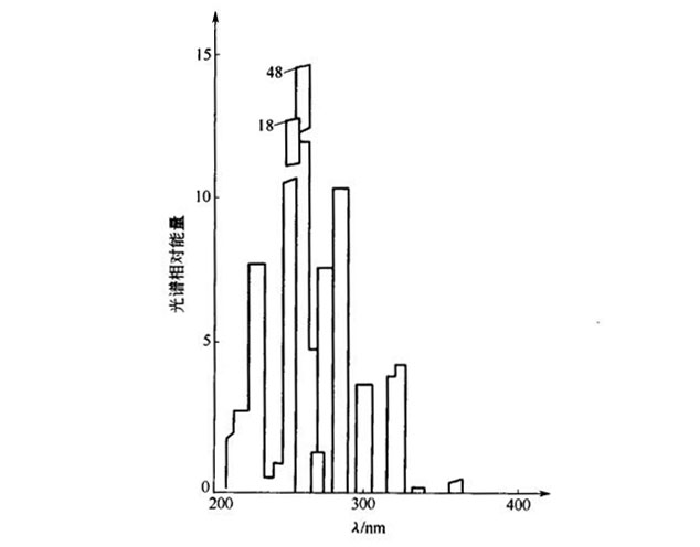 UV锑灯的光谱分布