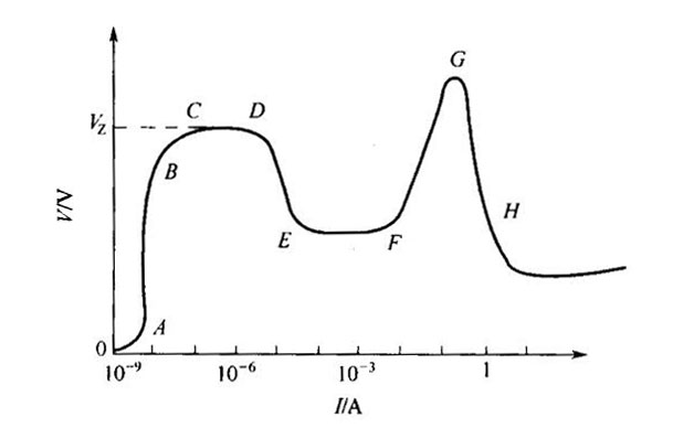 气体放电的全伏-安特性曲线