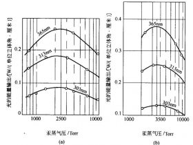 UV灯管内汞蒸气压与UV能量的关系