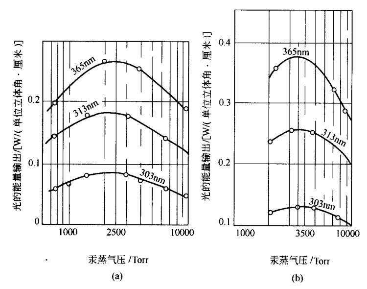 UV光强度与汞蒸气压的关系