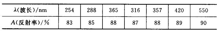 经过氧化抛光的铝表面对不同波长的紫外线反射率