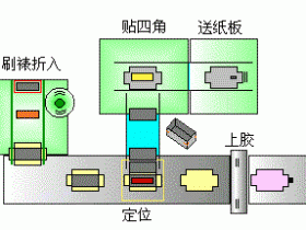 如何提升纸盒生产企业利润（3）- 优化工作流程