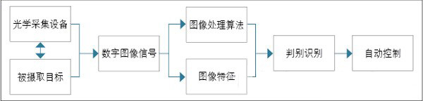 质量自动检测设备的工作流程