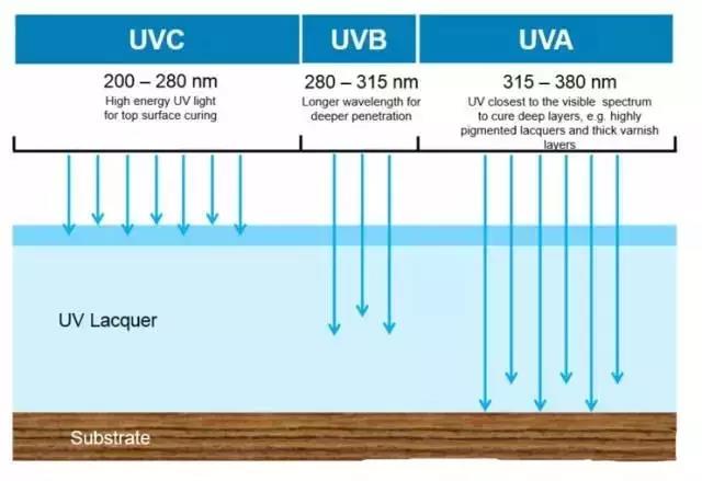UVA、UVB、UVC 紫外线辐射固化特性