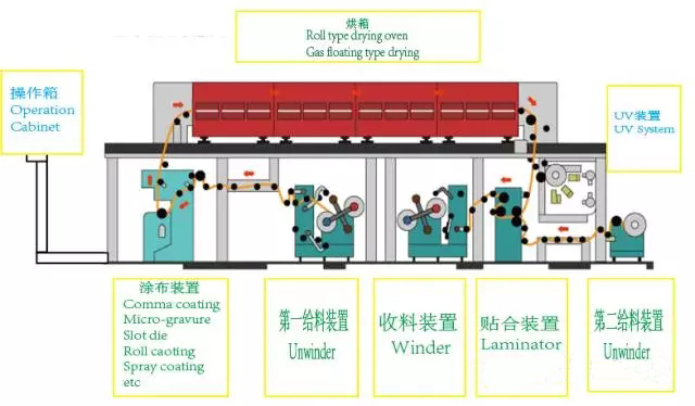 量子点膜涂布设备专用UV固化设备