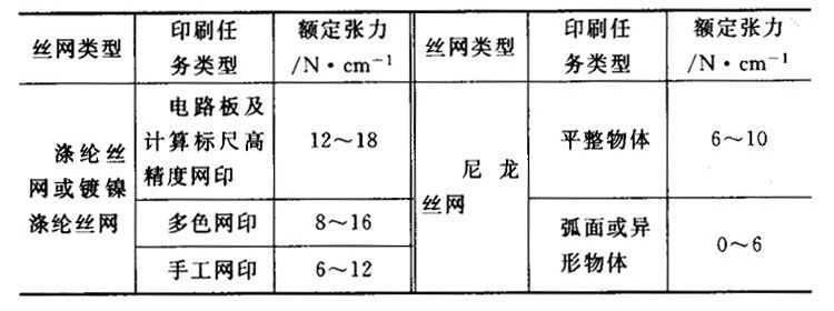 不同印刷任务时SST丝网的张力